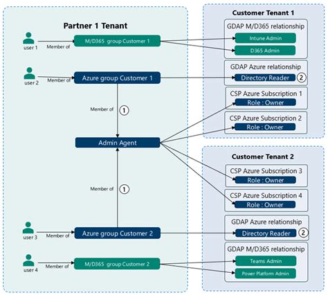 what is gdap|Microsoft Granular Delegated Admin Privileges .